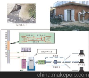 供应永源科技YY2000污染源在线监控系统