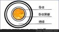 额定电压10、35kV架空绝缘电缆